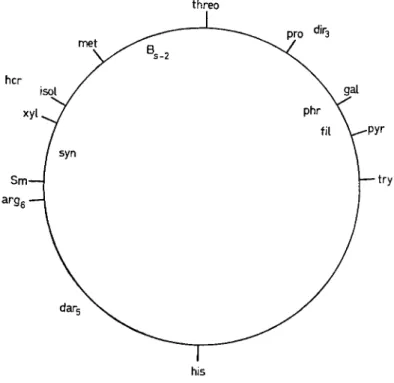 FIG.  7 . Genetic map for chromosome of E. coli. Biochemical markers  represented by symbols connected to circle by short radial lines