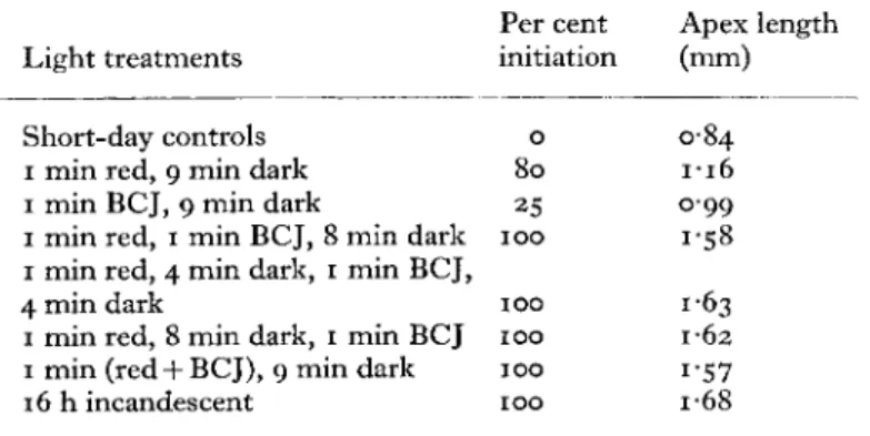 TABLE   I .  The effect of various cyclic light treatments, given  every 10 min of a 16-h photoperiod extension, following 8 h of  high-intensity fluorescent and incandescent light, on flowering 