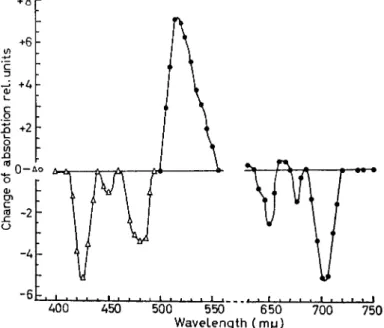 FIG. 21. Scendesums difference spectra (after Κοκ). 