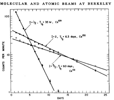 Fig. 8. Spin £, 2, and f resonances in the (p, n) on Xe reaction. The background  effect is so low that each decay curve is a straight line