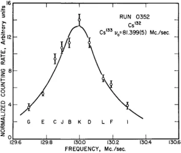 Fig. 9. A resonance curve of Cs 132  with Cs 133  as the calibrating substance. The  curve is a least squares fit