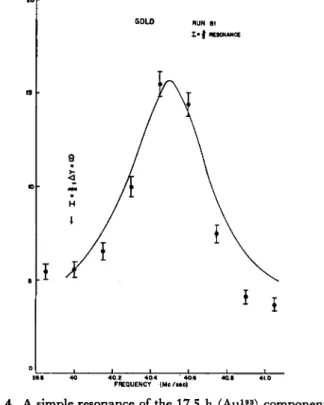 Fig. 4. A simple resonance of the 17.5 h (Au 193 ) component. 
