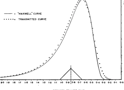 Fig. 4. Maxwell incident beam intensity curve vs. reduced transit-time and  theoretical transmitted curve vs
