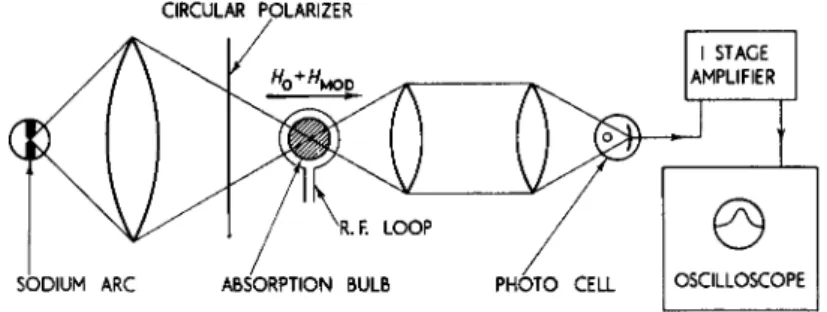 Fig. 3. Schematic diagram of experimental arrangement to determine the  electron spin magnetic moment by use of polarized light to produce and detect 