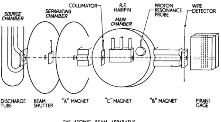 Fig. 6. Schematic diagram of atomic beam magnetic resonance apparatus used  for measurement of gj(He, 8 .Si)/gj(H, a iSf)