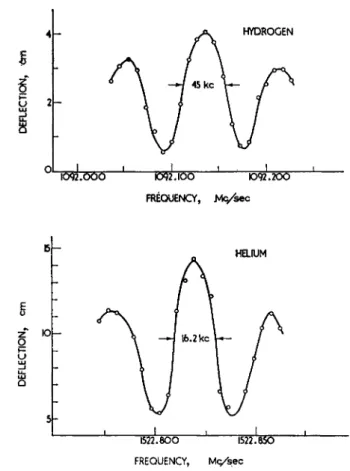 Fig. 10. Central, &#34;near resonance&#34; portions of Zeeman lines for hydrogen and  helium taken with separated oscillating fields spaced 4.2 cm apart