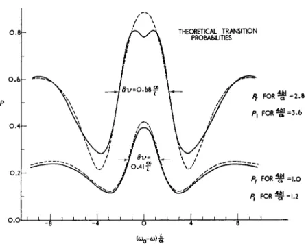 Fig. 11. Theoretical transition probabilities near resonance for Zeeman transi- transi-tions in the  8 ι$Ί state of helium by the method of separated oscillating fields,  averaged over the velocity distribution in the beam