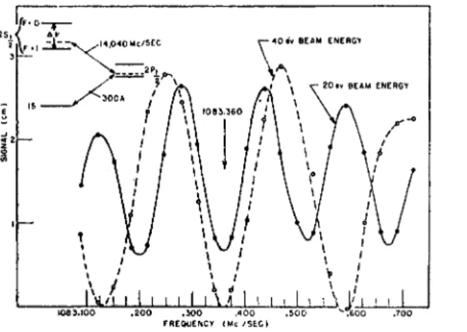 Fig. 7. The observed resonance curve for the transition F = 0, m — 0~&gt;F = 1,  m = 0 in the 2S state of He 3 + 