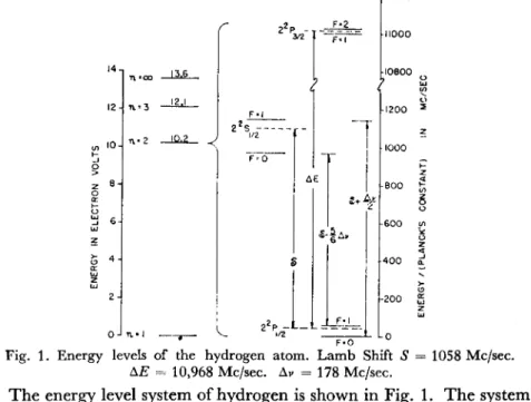 Fig. 1. Energy levels of the hydrogen atom. Lamb Shift S = 1058 Mc/sec. 