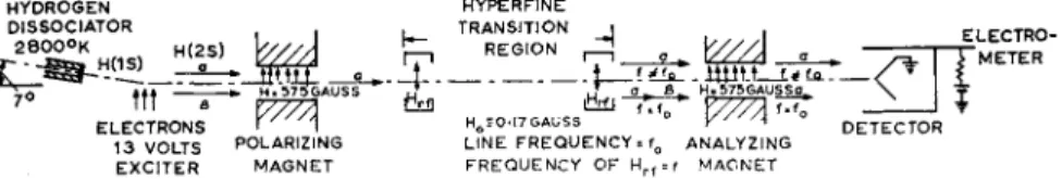 Fig. 3. A schematic diagram of the experimental arrangements used in measur- measur-ing the hfs of H and D in the 2S state