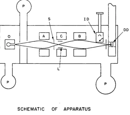 Fig. 6. A typical schematic arrangement of a magnetic resonance flop-in type  of apparatus: O—oven, P—pumps, S—defining slit; A, B, G refer to the A, B,  and G fields; L—Oscillatory field loop; ID—the surface ionization detector for  monitoring the beam wi
