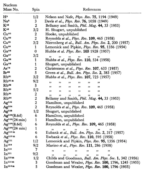 Table 5 presents a summary of results obtained up to October 1,  1958, by atomic beam methods