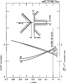 Fig. 2. Field strength and inhomogeneity of magnetic field in gap (ref. 5) :  Curve I: Field strength in the plane of symmetry