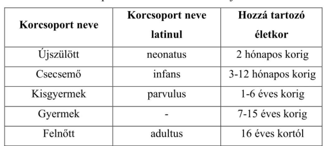 4. táblázat: Korcsoportok elnevezése és a hozzájuk tartozó életkor  Korcsoport neve  Korcsoport neve 