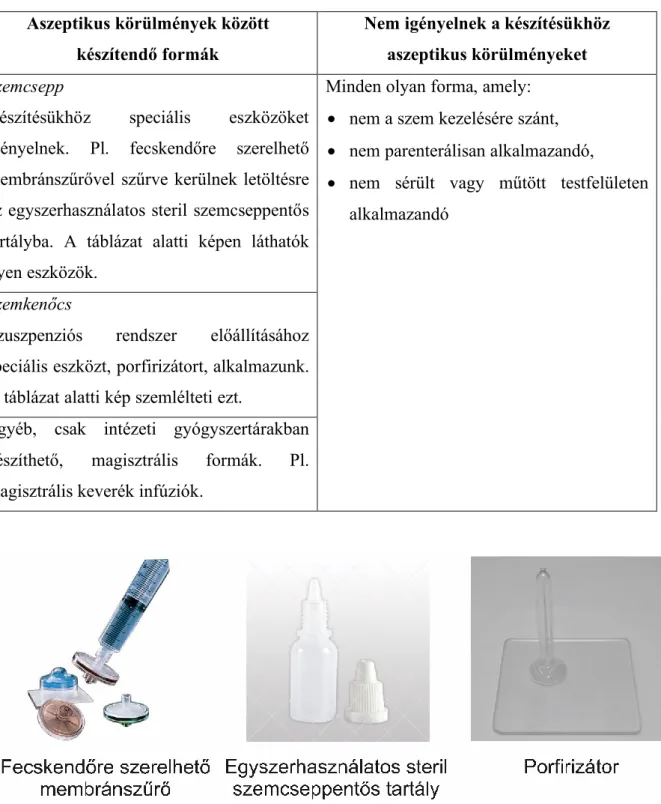 7. táblázat: Gyógyszerformák csoportosítása készítési körülményeinek igénye alapján  Aszeptikus körülmények között  készítendő formák  Nem igényelnek a készítésükhöz aszeptikus körülményeket  Szemcsepp   Készítésükhöz  speciális  eszközöket  igényelnek