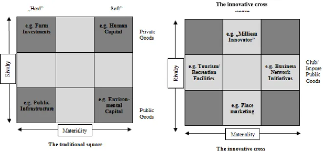 Figure 3 Application of Camagni territorial tapital framework in a rural policy context 
