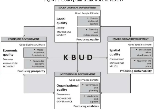 Figure 1 Conceptual framework of KBUD 
