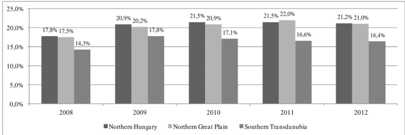 Figure 1 Unemployment rate in NUTS-2 regions with the highest unemployment from 2008  to 2012  17,8% 20,9% 21,5% 21,5% 21,2% 17,5% 20,2% 20,9% 22,0% 21,0% 14,3% 17,8% 17,1% 16,6% 16,4% 0,0%5,0% 10,0%15,0%20,0%25,0% 2008 2009 2010 2011 2012