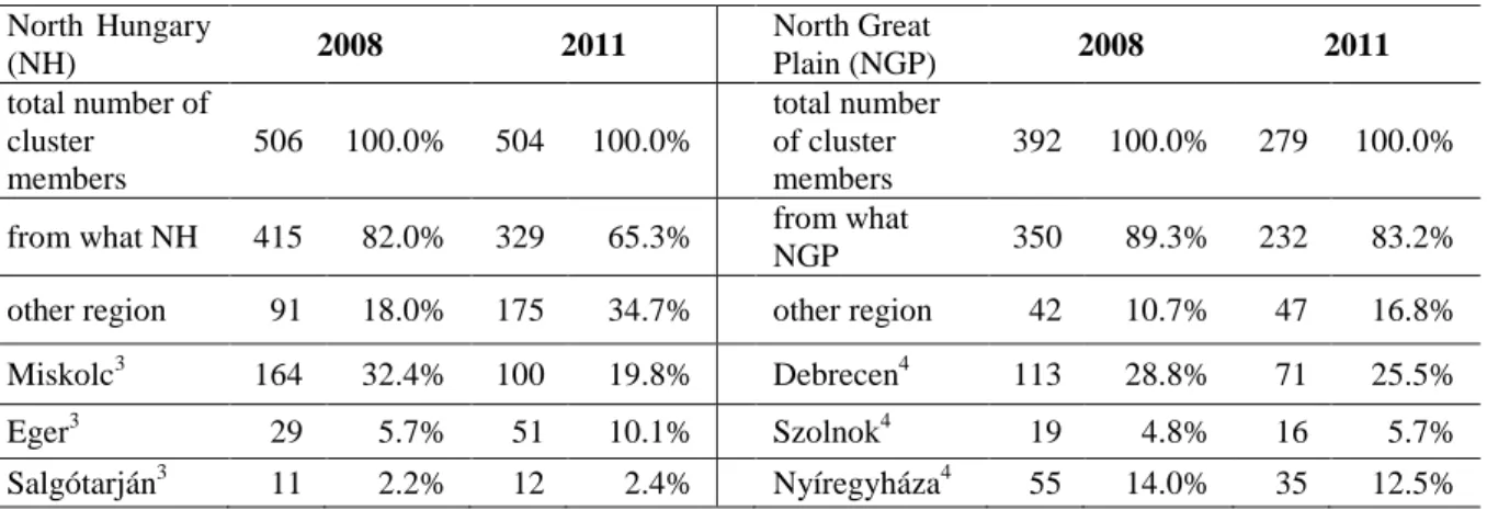 Table 1 Number of cluster member organisations and their geographic concentration  according to the submitted cluster project (pcs, %) 