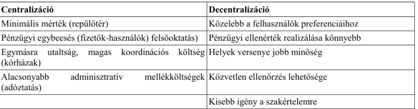 2. táblázat: Centralizáció/decentralizáció előnyei