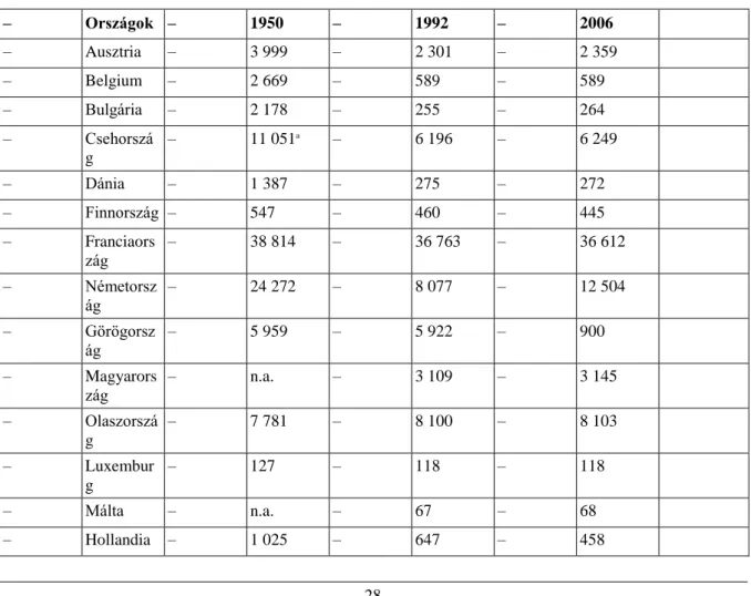 3. táblázat: A helyi hatóságok száma 1950-ben, 1992-ben és 2006-ban