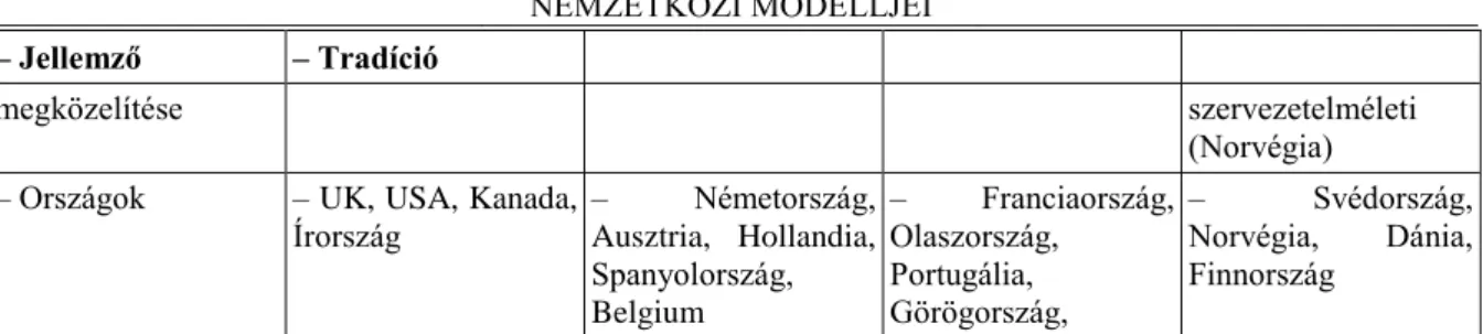 7. táblázat: A középszintű kormányzatok típusai, céljai