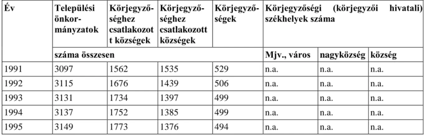 9. táblázat: A helyi önkormányzatok főbb strukturális adatai, 1991–2009