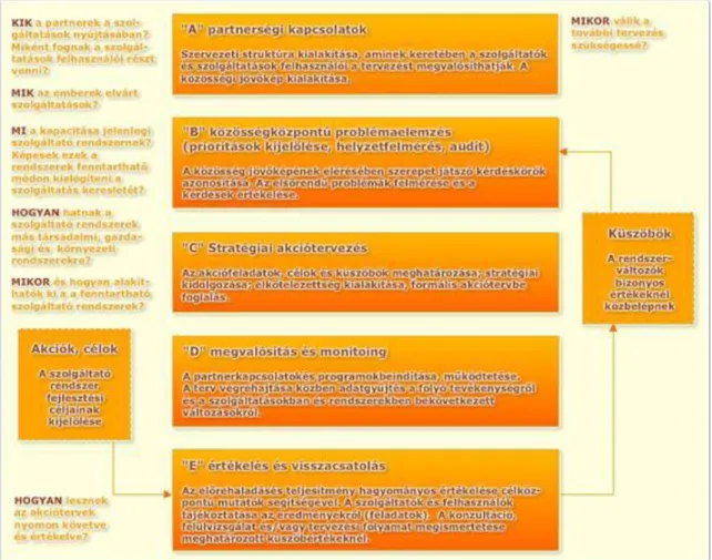 1.5.3.1. ábra Forrás: Szlávik J.–Turchanyi G. (2002): Útmutató a Fenntartható Fejlődés Helyi Programjai (Local  Agenda 21) elkészítéséhez