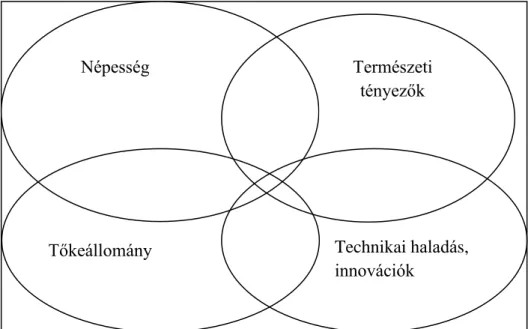 1.1. ábra: Egy gazdasági térség növekedését befolyásoló tényezők 