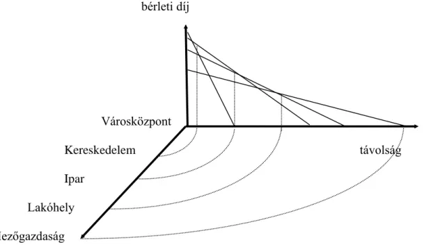 1.2. ábra: Összefüggések a bérleti díj és a terület-felhasználás között 