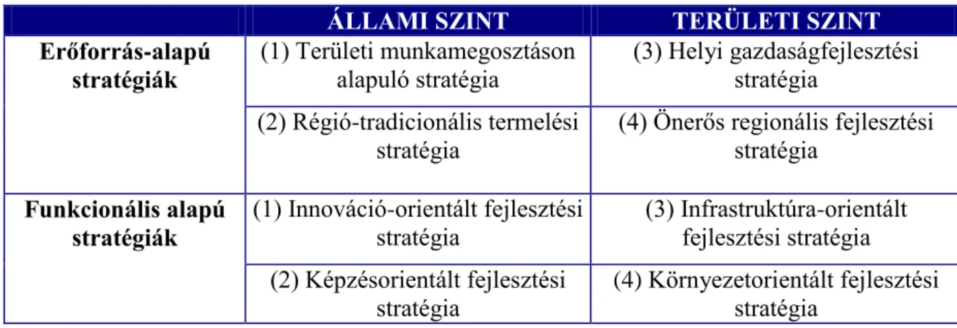 1.2. táblázat: A gazdaságfejlesztési stratégiák típusmodelljei  ÁLLAMI SZINT  TERÜLETI SZINT  Erőforrás-alapú 