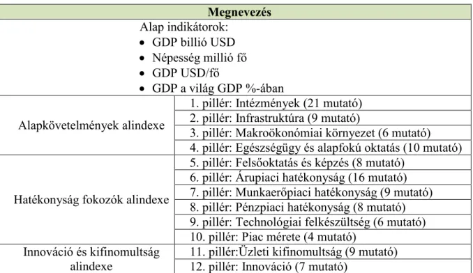 5.3. táblázat: A GCI által használt indikátorok   Megnevezés  Alap indikátorok:    GDP billió USD    Népesség millió fő    GDP USD/fő    GDP a világ GDP %-ában  Alapkövetelmények alindexe 