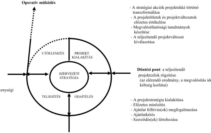 2.2. ábra: A projektciklus általános modellje 