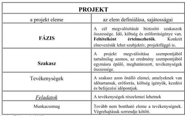 A tevékenység hierarchia struktúráját a 2.1. táblázat tartalmazza.