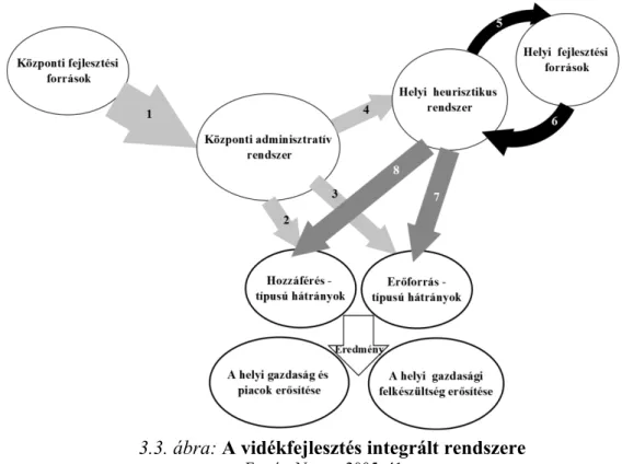 Nemes  (2005) által  alkotott  modell  (3.3. ábra) egyaránt alkalmas az integrált és a nem integrált vidékfejlesztési rendszerek leírására