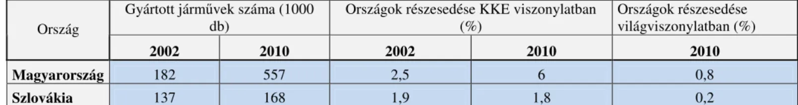 1. Táblázat: Szlovákia és Magyarország erősödése az autógyártásban (Forrás: Rechnitzer-Smahó,  2012) 5
