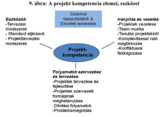 9. ábra: A projekt kompetencia elemei, eszközei 