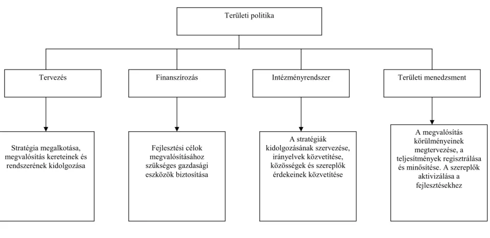 1.4. ábra  A területi politika alkotóelemei 