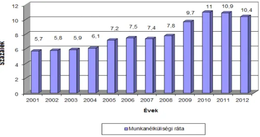 2. ábra: Munkanélküliségi ráta Magyarországon, 2001-2012  Forrás: Központi Statisztikai Hivatal (2012a) adatai alapján saját szerkesztés 