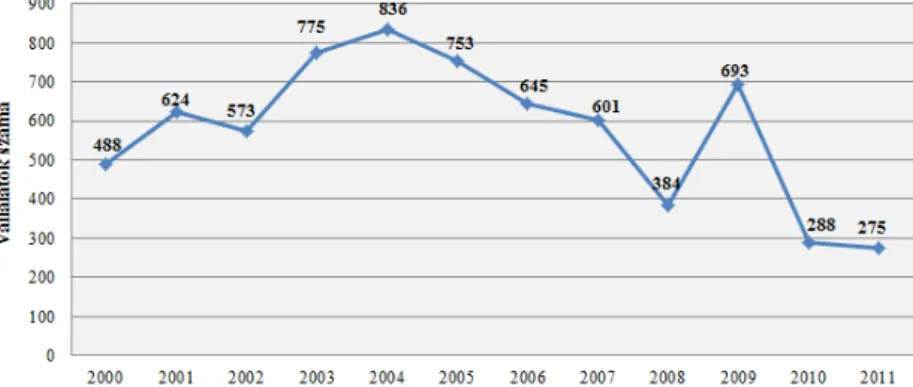 3. ábra: Létszámleépítési döntést bejelentett cégek száma, 2000-2011  Forrás: Nemzeti Foglalkoztatási Szolgálat (2012a) adatai alapján saját szerkesztés 