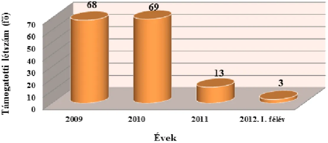 8. ábra: Alapítványi támogatottak létszáma 2009-2012 I. félév 