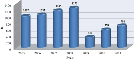 12. ábra: A DUNAFERR Munkaerőkölcsönző Nonprofit Kft. által foglalkoz- foglalkoz-tatott munkaerő létszáma 2005-2011 