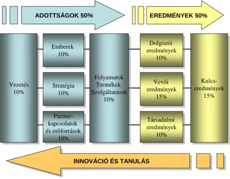 5. ábra: EFQM modell felépítése, szempontrendszere   (forrás: http://www.efqm.org alapján) 