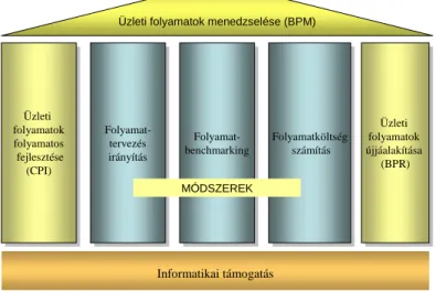 7. ábra: Üzleti folyamatok menedzselésének modellje „háza”