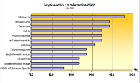 11. ábra: A Pannon Autóipari Klaszter tagjai körében alkalmazott  legnépszerűbb menedzsment módszerek (forrás: www.kvalikon.hu)  A  vizsgálati  minta  lehetővé  tette  a  vállalkozások  méret  és  tulajdonszerkezet  szerinti  összehasonlítását  is,  melyne