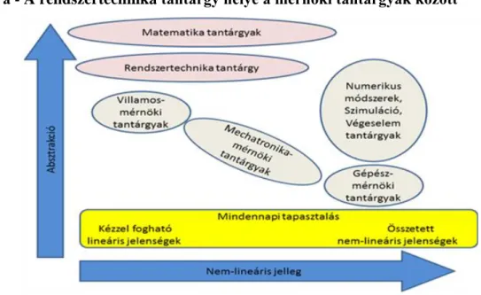 1.1. ábra - A rendszertechnika tantárgy helye a mérnöki tantárgyak között