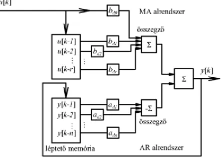 2.33. ábra - ARMA rendszer