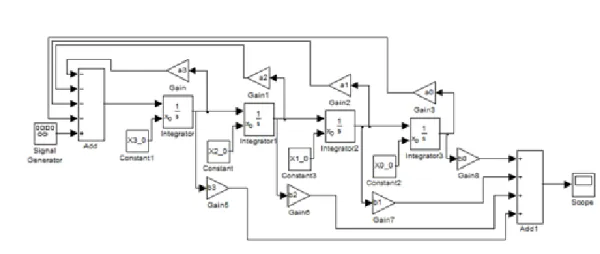 2.36. ábra - Analóg számítógép modell MATLAB Simulink megfelelője és esetén