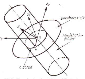 5.2. ábra - ábra: A plasztikus folyás feltételének geometriai szemléltetése