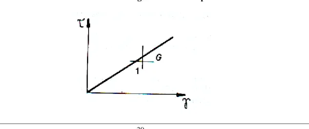 11.1. ábra - ábra: A Hooke modell feszültség deformáció kapcsolata